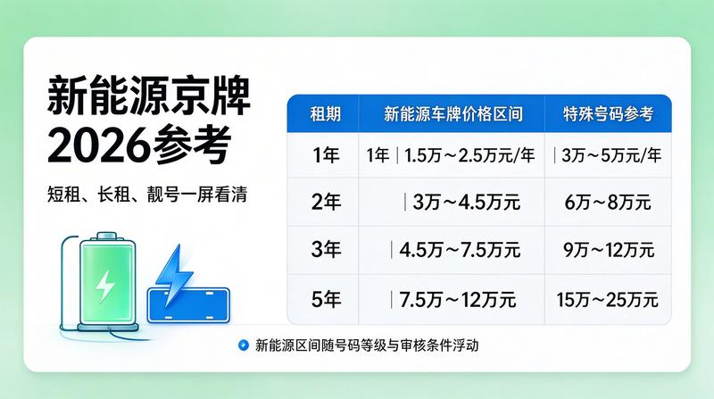 2026年北京车牌新政解读